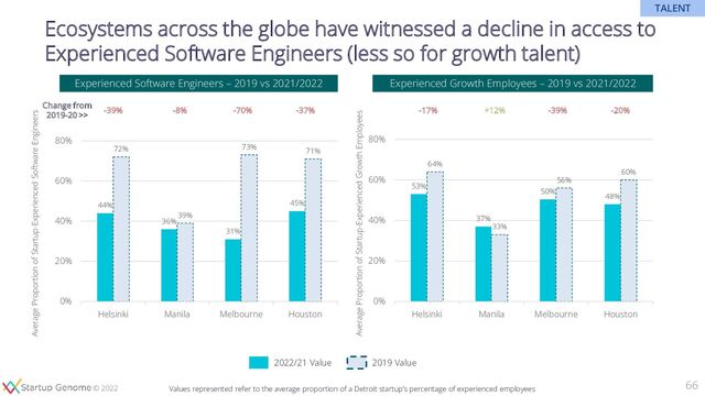 © 2020
© 2022
Ecosystems across the globe have witnessed a decline in access to
Experienced Software Engineers (less so for growth talent)
53%
37%
50%
48%
64%
33%
56%
60%
0%
20%
40%
60%
80%
Helsinki Manila Melbourne Houston
44%
36%
31%
45%
72%
39%
73%
71%
0%
20%
40%
60%
80%
Helsinki Manila Melbourne Houston
Experienced Software Engineers – 2019 vs 2021/2022
Change from
2019-20 >>
Experienced Growth Employees – 2019 vs 2021/2022
2019 Value
2022/21 Value
-39% -37%
-70%
-8% -17% -20%
-39%
+12%
66
TALENT
Values represented refer to the average proportion of a Detroit startup’s percentage of experienced employees
Average Proportion of Startup-Experienced Software Engineers
Average Proportion of Startup-Experienced Growth Employees
