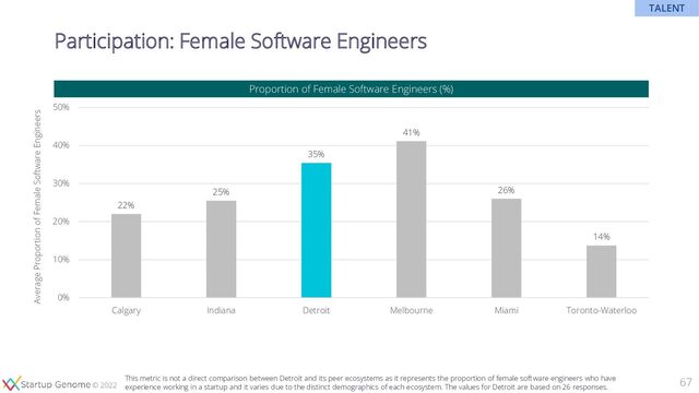 © 2020
© 2022
Proportion of Female Software Engineers (%)
67
Participation: Female Software Engineers
22%
25%
35%
41%
26%
14%
0%
10%
20%
30%
40%
50%
Calgary Indiana Detroit Melbourne Miami Toronto-Waterloo
TALENT
Average Proportion of Female Software Engineers
This metric is not a direct comparison between Detroit and its peer ecosystems as it represents the proportion of female software engineers who have
experience working in a startup and it varies due to the distinct demographics of each ecosystem. The values for Detroit are based on 26 responses.
