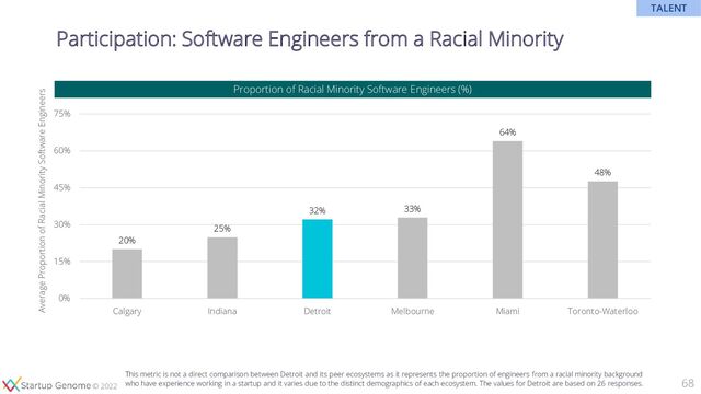 © 2020
© 2022
20%
25%
32% 33%
64%
48%
0%
15%
30%
45%
60%
75%
Calgary Indiana Detroit Melbourne Miami Toronto-Waterloo
Proportion of Racial Minority Software Engineers (%)
68
Participation: Software Engineers from a Racial Minority
TALENT
Average Proportion of Racial Minority Software Engineers
This metric is not a direct comparison between Detroit and its peer ecosystems as it represents the proportion of engineers from a racial minority background
who have experience working in a startup and it varies due to the distinct demographics of each ecosystem. The values for Detroit are based on 26 responses.
