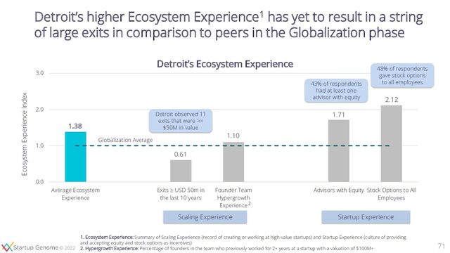 © 2020
© 2022
Globalization Average
0.0
1.0
2.0
3.0
Average Ecosystem
Experience
Exits ≥ USD 50m in
the last 10 years
Founder Team
Hypergrowth
Experience
Advisors with Equity Stock Options to All
Employees
Ecosystem Experience Index
1.38
0.61
1.10
1.71
2.12
Scaling Experience Startup Experience
71
Detroit’s higher Ecosystem Experience1 has yet to result in a string
of large exits in comparison to peers in the Globalization phase
1. Ecosystem Experience: Summary of Scaling Experience (record of creating or working at high-value startups) and Startup Experience (culture of providing
and accepting equity and stock options as incentives)
2. Hypergrowth Experience: Percentage of founders in the team who previously worked for 2+ years at a startup with a valuation of $100M+
48% of respondents
gave stock options
to all employees
43% of respondents
had at least one
advisor with equity
Detroit’s Ecosystem Experience
Detroit observed 11
exits that were >=
$50M in value
2
