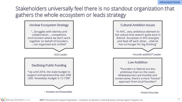 © 2020
© 2022
Stakeholders universally feel there is no standout organization that
gathers the whole ecosystem or leads strategy
73
ESO*: Entrepreneurial Support Organization - Incubators, Accelerators, Coworking Spaces, Startup Support Programs, etc.
Unclear Ecosystem Strategy
”…Struggles with identity and
collaboration, …competitive
environment where we don’t work
together on behalf of founders.
…not organized and unified”
– ESO Leader
Declining Public Funding
“Up until 2016, the state budget to
support entrepreneurship was 25M
USD. Nowadays budget is 12-13M”
- Investor and Researcher
Low Ambition
“Founders in Detroit are less
ambitious than on the coast,
Midwesterners are humble and
conservative, there’s a more “honest”
approach from local founders”
- Fintech Founder
Cultural Ambition Issues
“In NYC…very ambitious element to
the culture that doesn’t quite exist in
Detroit. Successes in NYC energize
and feed off each other, …Detroit
has no hunger for big thinking”
- Founder and ESO* Leader
ORGANIZATIONS
