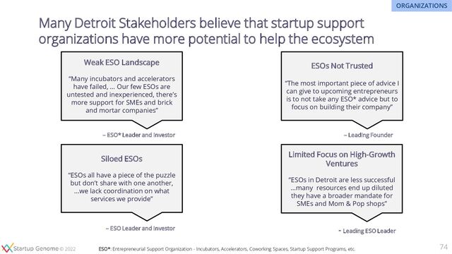 © 2020
© 2022
Many Detroit Stakeholders believe that startup support
organizations have more potential to help the ecosystem
74
Weak ESO Landscape
“Many incubators and accelerators
have failed, … Our few ESOs are
untested and inexperienced, there’s
more support for SMEs and brick
and mortar companies”
Siloed ESOs
“ESOs all have a piece of the puzzle
but don’t share with one another,
…we lack coordination on what
services we provide”
Limited Focus on High-Growth
Ventures
”ESOs in Detroit are less successful
…many resources end up diluted
they have a broader mandate for
SMEs and Mom & Pop shops”
ESOs Not Trusted
“The most important piece of advice I
can give to upcoming entrepreneurs
is to not take any ESO* advice but to
focus on building their company”
ORGANIZATIONS
– ESO* Leader and Investor
– ESO Leader and Investor - Leading ESO Leader
– Leading Founder
ESO*: Entrepreneurial Support Organization - Incubators, Accelerators, Coworking Spaces, Startup Support Programs, etc.
