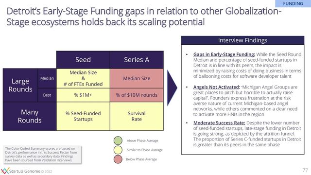 © 2020
© 2020
© 2022
Detroit’s Early-Stage Funding gaps in relation to other Globalization-
Stage ecosystems holds back its scaling potential
77
Interview Findings
• Gaps in Early-Stage Funding: While the Seed Round
Median and percentage of seed-funded startups in
Detroit is in line with its peers, the impact is
minimized by raising costs of doing business in terms
of ballooning costs for software developer talent
• Angels Not Activated: “Michigan Angel Groups are
great places to pitch but horrible to actually raise
capital”. Founders express frustration at the risk
averse nature of current Michigan-based angel
networks, while others commented on a clear need
to activate more HNIs in the region
• Moderate Success Rate: Despite the lower number
of seed-funded startups, late-stage funding in Detroit
is going strong, as depicted by the attrition funnel.
The proportion of Series C-funded startups in Detroit
is greater than its peers in the same phase
Seed Series A
Large
Rounds
Median
Median Size
&
# of FTEs Funded
Median Size
Best % $1M+ % of $10M rounds
Many
Rounds
% Seed-Funded
Startups
Survival
Rate
The Color-Coded Summary scores are based on
Detroit’s performance in this Success Factor from
survey data as well as secondary data. Findings
have been sourced from Validation Interviews.
FUNDING
Above Phase Average
Similar to Phase Average
Below Phase Average
