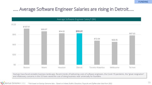 © 2020
© 2022
….. Average Software Engineer Salaries are rising in Detroit…..
$107.91
$99.97
$94.02 $93.81
$72.04
$68.45
$87.63
$0
$30
$60
$90
$120
Boston Miami Houston Detroit Toronto-Waterloo Melbourne Tel Aviv
Average Software Engineer Salary* ($K)
79
* Not based on Startup Genome data -- Based on Indeed, Builtin, Glassdoor, Payscale and ZipRecruiter data from 2022
FUNDING
Startups have faced unstable business landscape. Recent trends of ballooning costs of software engineers, the Covid-19 pandemic, the “great resignation”
and inflationary concerns in the US have raised the cost of doing business near universally for founders
