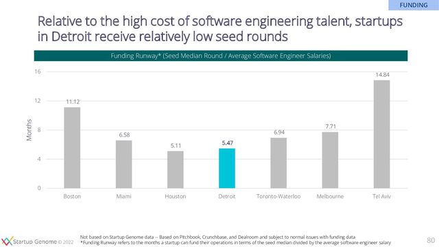 © 2020
© 2022
Relative to the high cost of software engineering talent, startups
in Detroit receive relatively low seed rounds
Funding Runway* (Seed Median Round / Average Software Engineer Salaries)
80
11.12
6.58
5.11 5.47
6.94
7.71
14.84
0
4
8
12
16
Boston Miami Houston Detroit Toronto-Waterloo Melbourne Tel Aviv
Months
Not based on Startup Genome data -- Based on Pitchbook, Crunchbase, and Dealroom and subject to normal issues with funding data
*Funding Runway refers to the months a startup can fund their operations in terms of the seed median divided by the average software engineer salary
FUNDING
