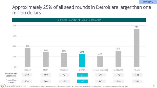 © 2020
© 2022
Approximately 25% of all seed rounds in Detroit are larger than one
million dollars
81
% of Seed Rounds >=$1M (2019-1H2021)*
37%
29%
27% 26%
22%
31%
74%
0%
20%
40%
60%
80%
Boston Miami Houston Detroit Toronto-Waterloo Melbourne Tel Aviv
* Not based on Startup Genome data -- Based on Pitchbook, Crunchbase and Dealroom and subject to normal issues with funding data
319 100 37 211 75 542
42
Count of $1M+
Seed Rounds
870 340 145 967 239 740
156
Count of Seed
Rounds
FUNDING
