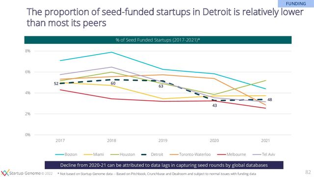 © 2020
© 2022
0%
2%
4%
6%
8%
2017 2018 2019 2020 2021
Boston Miami Houston Detroit Toronto-Waterloo Melbourne Tel Aviv
The proportion of seed-funded startups in Detroit is relatively lower
than most its peers
% of Seed Funded Startups (2017-2021)*
82
* Not based on Startup Genome data -- Based on Pitchbook, Crunchbase and Dealroom and subject to normal issues with funding data
52 60
63
43
48
FUNDING
Decline from 2020-21 can be attributed to data lags in capturing seed rounds by global databases
