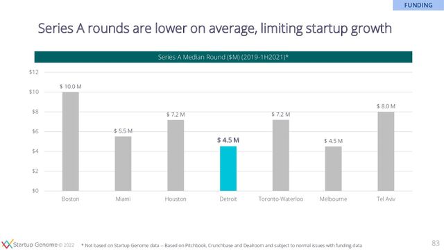 © 2020
© 2022
Series A rounds are lower on average, limiting startup growth
83
Series A Median Round ($M) (2019-1H2021)*
$ 10.0 M
$ 5.5 M
$ 7.2 M
$ 4.5 M
$ 7.2 M
$ 4.5 M
$ 8.0 M
$0
$2
$4
$6
$8
$10
$12
Boston Miami Houston Detroit Toronto-Waterloo Melbourne Tel Aviv
* Not based on Startup Genome data -- Based on Pitchbook, Crunchbase and Dealroom and subject to normal issues with funding data
FUNDING
