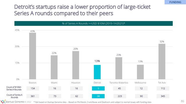 © 2020
© 2022
43%
22%
26%
13%
20%
13%
32%
0%
15%
30%
45%
Boston Miami Houston Detroit Toronto-Waterloo Melbourne Tel Aviv
Detroit’s startups raise a lower proportion of large-ticket
Series A rounds compared to their peers
% of Series A Rounds >=USD $10M (2019-1H2021)*
86
* Not based on Startup Genome data -- Based on Pitchbook, Crunchbase and Dealroom and subject to normal issues with funding data
154 16 5 45 12 112
16
Count of $10M+
Series A Rounds
361 73 38 223 90 345
62
Count of Series A
Rounds
FUNDING
