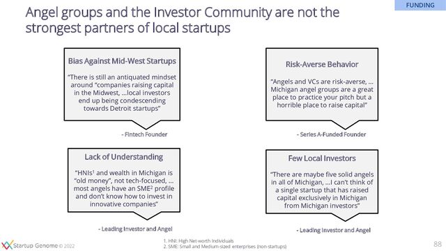 © 2020
© 2022
Angel groups and the Investor Community are not the
strongest partners of local startups
88
Lack of Understanding
“HNIs1 and wealth in Michigan is
“old money”, not tech-focused, …
most angels have an SME2 profile
and don’t know how to invest in
innovative companies”
Bias Against Mid-West Startups
“There is still an antiquated mindset
around “companies raising capital
in the Midwest, …local investors
end up being condescending
towards Detroit startups”
Risk-Averse Behavior
“Angels and VCs are risk-averse, …
Michigan angel groups are a great
place to practice your pitch but a
horrible place to raise capital”
Few Local Investors
“There are maybe five solid angels
in all of Michigan, …I can’t think of
a single startup that has raised
capital exclusively in Michigan
from Michigan investors”
- Fintech Founder - Series A-Funded Founder
- Leading Investor and Angel
- Leading Investor and Angel
FUNDING
1. HNI: High Net-worth Individuals
2. SME: Small and Medium-sized enterprises (non-startups)
