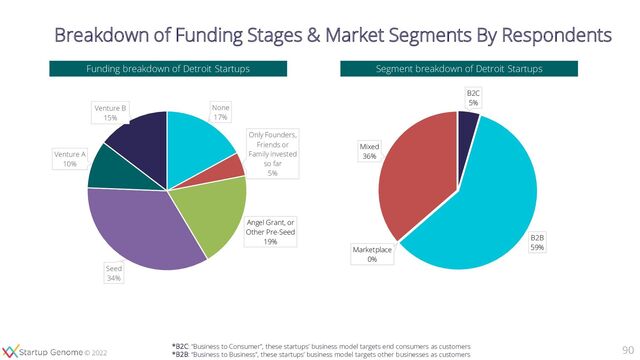 © 2020
© 2022
Segment breakdown of Detroit Startups
Funding breakdown of Detroit Startups
90
None
17%
Only Founders,
Friends or
Family invested
so far
5%
Angel Grant, or
Other Pre-Seed
19%
Seed
34%
Venture A
10%
Venture B
15%
Breakdown of Funding Stages & Market Segments By Respondents
*B2C: “Business to Consumer”, these startups’ business model targets end consumers as customers
*B2B: “Business to Business”, these startups’ business model targets other businesses as customers
B2C
5%
B2B
59%
Marketplace
0%
Mixed
36%
