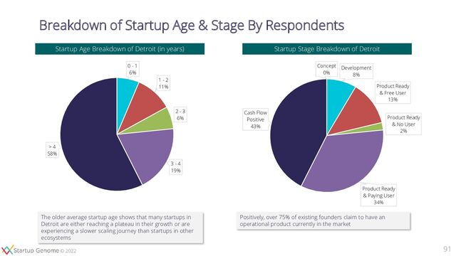 © 2020
© 2022
Breakdown of Startup Age & Stage By Respondents
Concept
0%
Development
8%
Product Ready
& Free User
13%
Product Ready
& No User
2%
Product Ready
& Paying User
34%
Cash Flow
Positive
43%
Startup Age Breakdown of Detroit (in years) Startup Stage Breakdown of Detroit
91
0 - 1
6%
1 - 2
11%
2 - 3
6%
3 - 4
19%
> 4
58%
Positively, over 75% of existing founders claim to have an
operational product currently in the market
The older average startup age shows that many startups in
Detroit are either reaching a plateau in their growth or are
experiencing a slower scaling journey than startups in other
ecosystems
