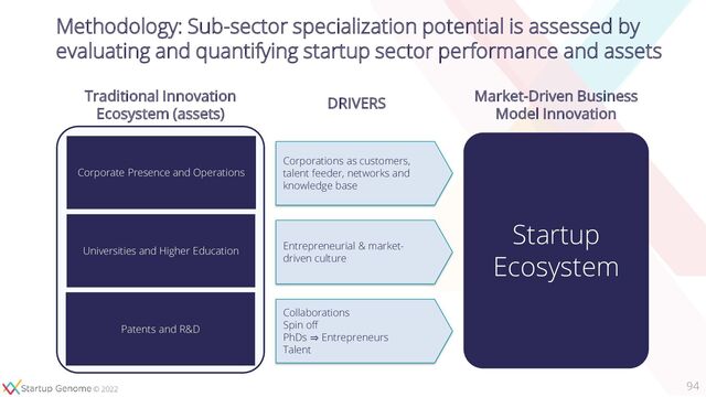 © 2020
© 2022
94
Methodology: Sub-sector specialization potential is assessed by
evaluating and quantifying startup sector performance and assets
Traditional Innovation
Ecosystem (assets)
DRIVERS
Corporations as customers,
talent feeder, networks and
knowledge base
Entrepreneurial & market-
driven culture
Corporate Presence and Operations
Universities and Higher Education
Patents and R&D
Collaborations
Spin off
PhDs ⇒ Entrepreneurs
Talent
Market-Driven Business
Model Innovation
Startup
Ecosystem
