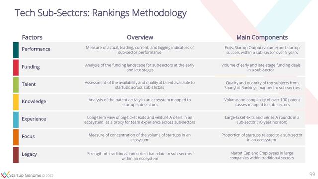 © 2020
© 2020
© 2022
Tech Sub-Sectors: Rankings Methodology
99
Factors
Performance
Funding
Talent
Knowledge
Experience
Focus
Legacy
Overview
Measure of actual, leading, current, and lagging indicators of
sub-sector performance
Analysis of the funding landscape for sub-sectors at the early
and late stages
Assessment of the availability and quality of talent available to
startups across sub-sectors
Analysis of the patent activity in an ecosystem mapped to
startup sub-sectors
Long-term view of big-ticket exits and venture A deals in an
ecosystem, as a proxy for team experience across sub-sectors
Measure of concentration of the volume of startups in an
ecosystem
Strength of traditional industries that relate to sub-sectors
within an ecosystem
Main Components
Exits, Startup Output (volume) and startup
success within a sub-sector over 5 years
Volume of early and late-stage funding deals
in a sub-sector
Quality and quantity of top subjects from
Shanghai Rankings mapped to sub-sectors
Volume and complexity of over 100 patent
classes mapped to sub-sectors
Large-ticket exits and Series A rounds in a
sub-sector (10-year horizon)
Proportion of startups related to a sub-sector
in an ecosystem
Market Cap and Employees in large
companies within traditional sectors
