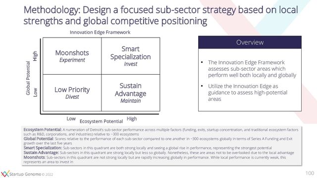 © 2020
© 2022
0
0.1
0.2
0.3
0.4
0.5
0.6
0.7
0.8
0.9
1
0 1
Global Potential
Ecosystem Potential
Low High
Low High
Moonshots
Experiment
Low Priority
Divest
Smart
Specialization
Invest
Sustain
Advantage
Maintain
100
Methodology: Design a focused sub-sector strategy based on local
strengths and global competitive positioning
Overview
• The Innovation Edge Framework
assesses sub-sector areas which
perform well both locally and globally
• Utilize the Innovation Edge as
guidance to assess high-potential
areas
Ecosystem Potential: A numeration of Detroit’s sub-sector performance across multiple factors (funding, exits, startup concentration, and traditional ecosystem factors
such as R&D, corporations, and industries) relative to ~300 ecosystems
Global Potential: Scores relative to the performance of each sub-sector compared to one another in ~300 ecosystems globally in terms of Series A Funding and Exit
growth over the last five years
Smart Specialization: Sub-sectors in this quadrant are both strong locally and seeing a global rise in performance, representing the strongest potential
Sustain Advantage: Sub-sectors in this quadrant are strong locally but less so globally. Nonetheless, these are areas not to be overlooked due to the local advantage
Moonshots: Sub-sectors in this quadrant are not strong locally but are rapidly increasing globally in performance. While local performance is currently weak, this
represents an area to invest in
Innovation Edge Framework
