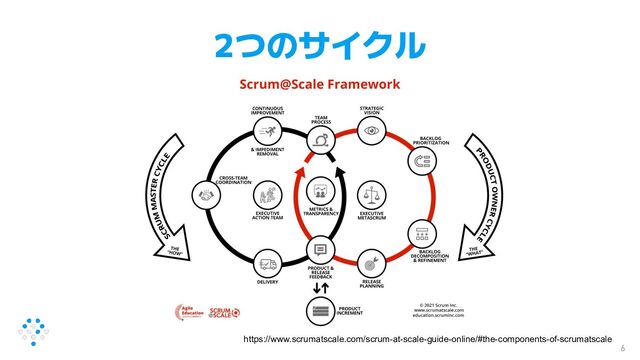 2つのサイクル
6
https://www.scrumatscale.com/scrum-at-scale-guide-online/#the-components-of-scrumatscale
