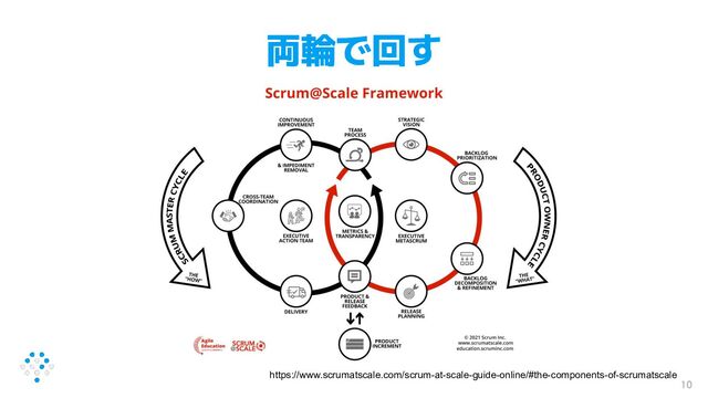 両輪で回す
10
https://www.scrumatscale.com/scrum-at-scale-guide-online/#the-components-of-scrumatscale
