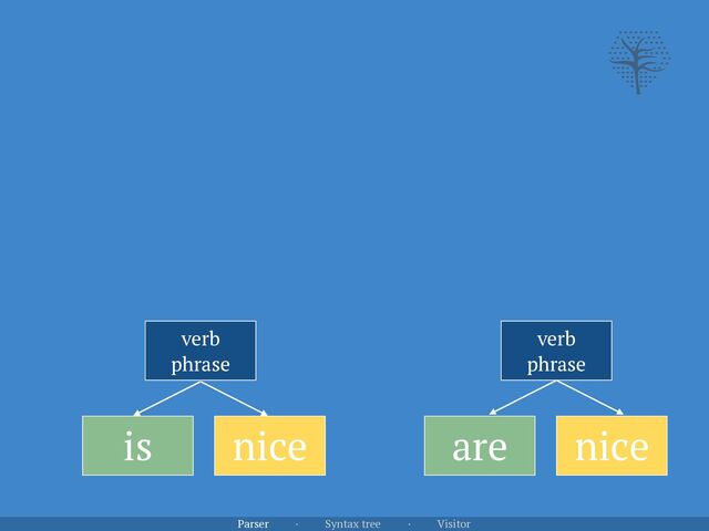Parser · Syntax tree · Visitor
is nice
verb


phrase
verb


phrase
are nice
