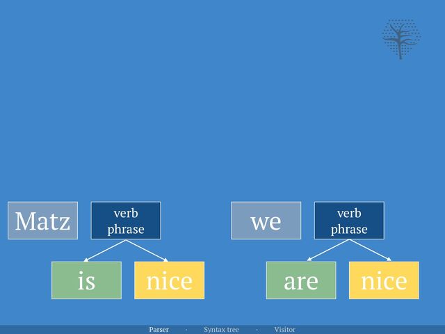 Parser · Syntax tree · Visitor
Matz
is nice
verb


phrase
we verb


phrase
are nice
