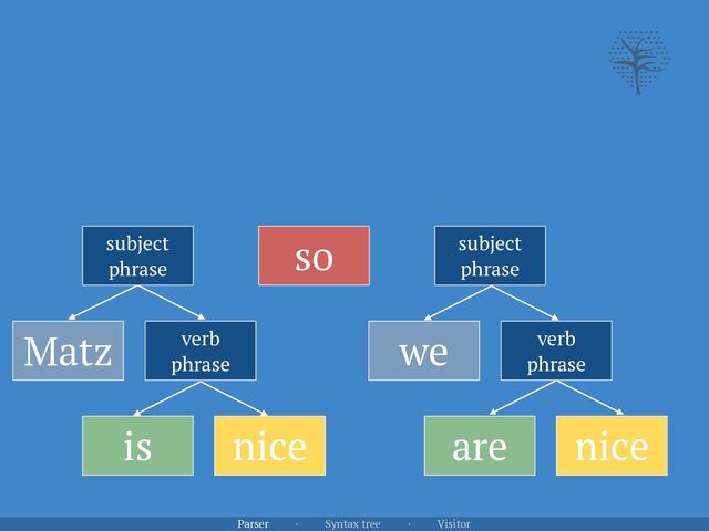 Parser · Syntax tree · Visitor
Matz
is nice
so
subject


phrase
subject


phrase
verb


phrase
we verb


phrase
are nice
