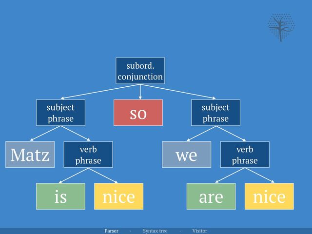 Parser · Syntax tree · Visitor
Matz
is nice
so
subord.


conjunction
subject


phrase
subject


phrase
verb


phrase
we verb


phrase
are nice
