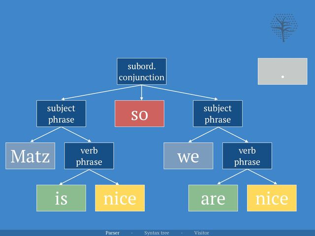 Parser · Syntax tree · Visitor
Matz
is nice
so
.
subord.


conjunction
subject


phrase
subject


phrase
verb


phrase
we verb


phrase
are nice
