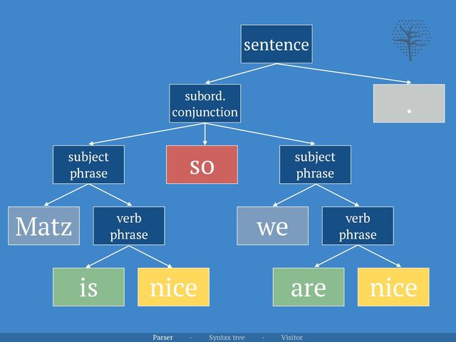 Parser · Syntax tree · Visitor
Matz
is nice
so
.
sentence
subord.


conjunction
subject


phrase
subject


phrase
verb


phrase
we verb


phrase
are nice
