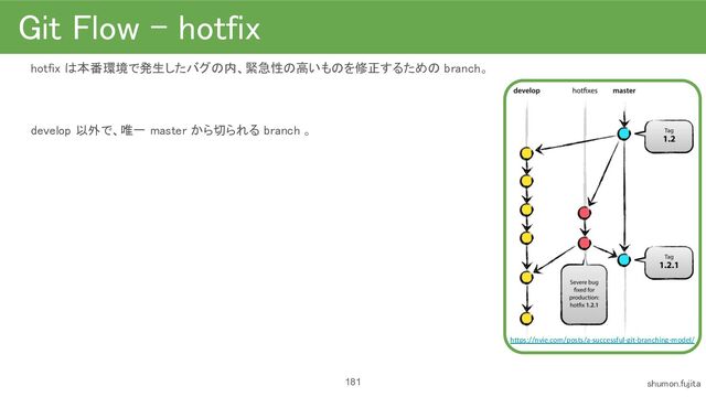 Git Flow - hotfix 
hotfix は本番環境で発生したバグの内、緊急性の高いものを修正するための branch。
 
 
develop 以外で、唯一 master から切られる branch 。
 
 
181 shumon.fujita 
https://nvie.com/posts/a-successful-git-branching-model/
