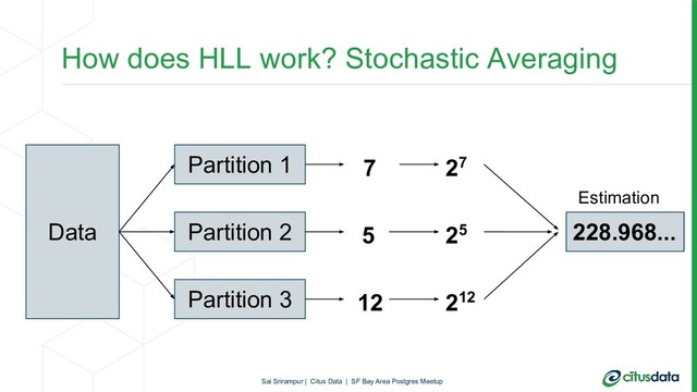 How does HLL work? Stochastic Averaging
Data
Partition 1
Partition 3
Partition 2
7
228.968...
Estimation
27
25
212
5
12
Sai Srirampur | Citus Data | SF Bay Area Postgres Meetup

