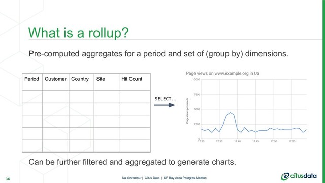 Pre-computed aggregates for a period and set of (group by) dimensions.
Can be further filtered and aggregated to generate charts.
What is a rollup?
36
Period Customer Country Site Hit Count
SELECT…
Sai Srirampur | Citus Data | SF Bay Area Postgres Meetup
