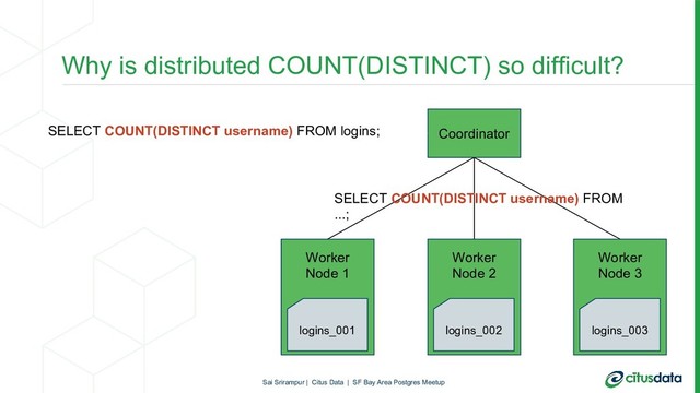 Why is distributed COUNT(DISTINCT) so difficult?
Worker
Node 1
logins_001
Coordinator
SELECT COUNT(DISTINCT username) FROM logins;
Worker
Node 2
logins_002
Worker
Node 3
logins_003
SELECT COUNT(DISTINCT username) FROM
...;
Sai Srirampur | Citus Data | SF Bay Area Postgres Meetup
