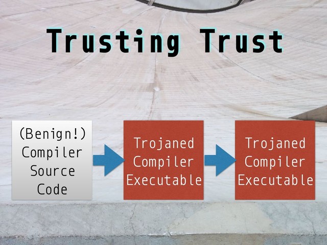 Trusting Trust
Trojaned
Compiler
Executable
(Benign!)
Compiler
Source
Code
Trojaned
Compiler
Executable
