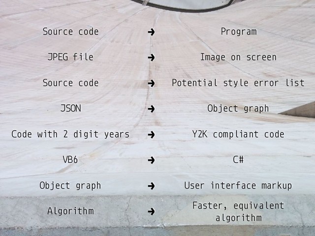 Source code → Program
JPEG file → Image on screen
Source code → Potential style error list
JSON → Object graph
Code with 2 digit years → Y2K compliant code
VB6 → C#
Object graph → User interface markup
Algorithm → Faster, equivalent
algorithm
