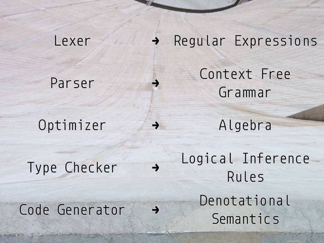 Lexer → Regular Expressions
Parser →
Context Free
Gra!"ar
Optimizer → Algebra
Type Checker →
Logical Inference
Rules
Code Generator →
Denotational
Semantics
