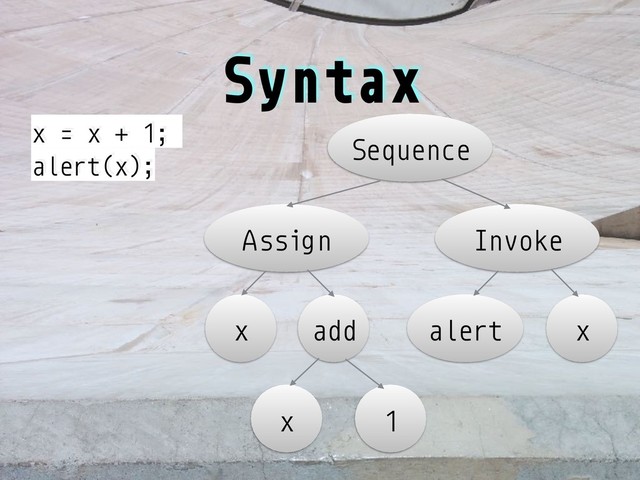 Syntax
x = x + 1;
alert(x);
Sequence
Assign Invoke
x add
x 1
alert x
