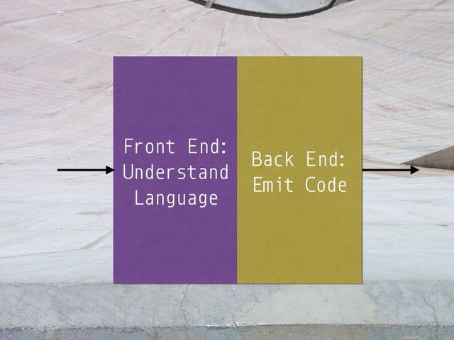 Front End:
Understand
Language
Back End:
Emit Code
