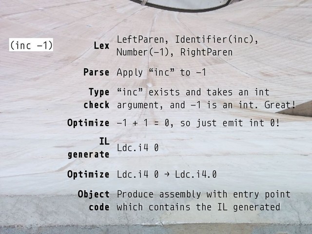 (inc -1) Lex
LeftParen, Identifier(inc),
Number(-1), RightParen
Parse Apply “inc” to -1
Type
check
“inc” exists and takes an int
argument, and -1 is an int. Great!
Optimize -1 + 1 = 0, so just emit int 0!
IL
generate
Ldc.i4 0
Optimize Ldc.i4 0 → Ldc.i4.0
Object
code
Produce assembly with entry point
which contains the IL generated
