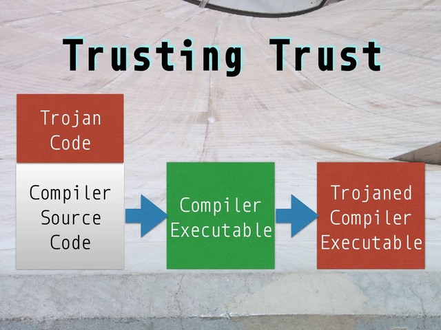 Trusting Trust
Compiler
Executable
Compiler
Source
Code
Trojaned
Compiler
Executable
Trojan
Code
