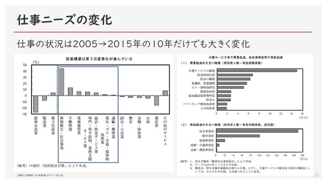 仕事ニーズの変化
21
仕事の状況は2005→2015年の10年だけでも大きく変化
（資料）内閣府「日本経済2017－2018」
