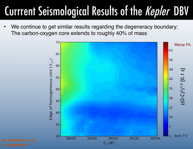 Currrent Seismological Results of the Kepler DBV
Bischoff-Kim et al.,
in preparation
•  We continue to get similar results regarding the degeneracy boundary: 
The carbon-oxygen core extends to roughly 40% of mass!
((O-C)2)1/2 [0.1 s]
Best Fit
Worse Fit
