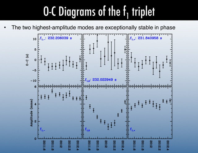O-C Diagrams of the f
1
triplet
•  The two highest-amplitude modes are exceptionally stable in phase!
