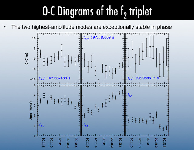 O-C Diagrams of the f
2
triplet
•  The two highest-amplitude modes are exceptionally stable in phase!
