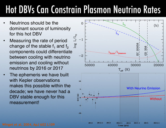 Hot DBVs Can Constrain Plasmon Neutrino Rates
•  Neutrinos should be the
dominant source of luminosity
for this hot DBV!
•  Measuring the rate of period
change of the stable f1
and f2
components could differentiate
between cooling with neutrino
emission and cooling without
neutrinos by 2016 or 2017!
•  The ephemeris we have built
with Kepler observations
makes this possible within the
decade; we have never had a
DBV stable enough for this
measurement!!
Winget et al. 2004, ApJ 602 L109
With Neurino Emission
Without
