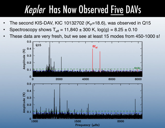 Kepler Has Now Observed Five DAVs
•  The second KIS-DAV, KIC 10132702 (KP
=18.6), was observed in Q15!
•  Spectroscopy shows Teff
= 11,840 ± 300 K, log(g) = 8.25 ± 0.10!
•  These data are very fresh, but we see at least 15 modes from 450-1000 s!!
