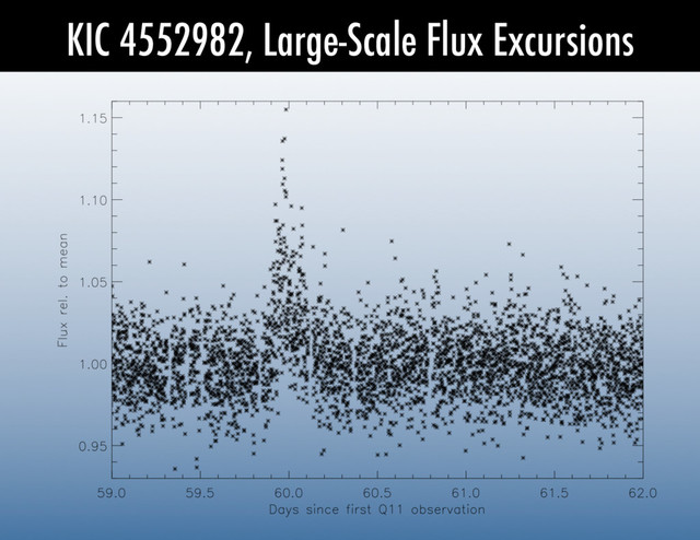 KIC 4552982, Large-Scale Flux Excursions
