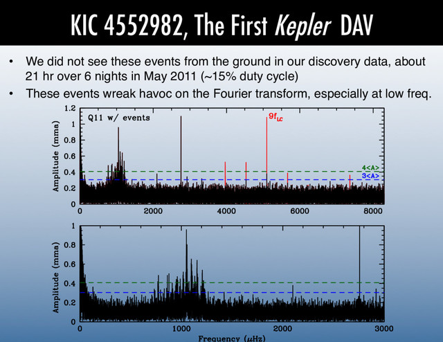 KIC 4552982, The First Kepler DAV
•  We did not see these events from the ground in our discovery data, about
21 hr over 6 nights in May 2011 (~15% duty cycle)!
•  These events wreak havoc on the Fourier transform, especially at low freq.!
