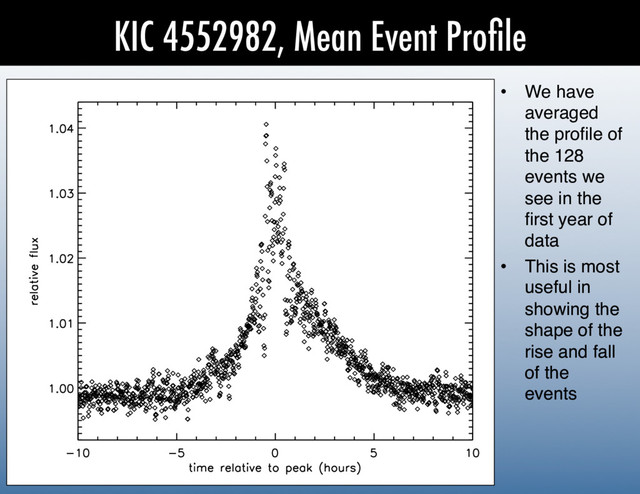 KIC 4552982, Mean Event Proﬁle
•  We have
averaged
the proﬁle of
the 128
events we
see in the
ﬁrst year of
data!
•  This is most
useful in
showing the
shape of the
rise and fall
of the
events!
