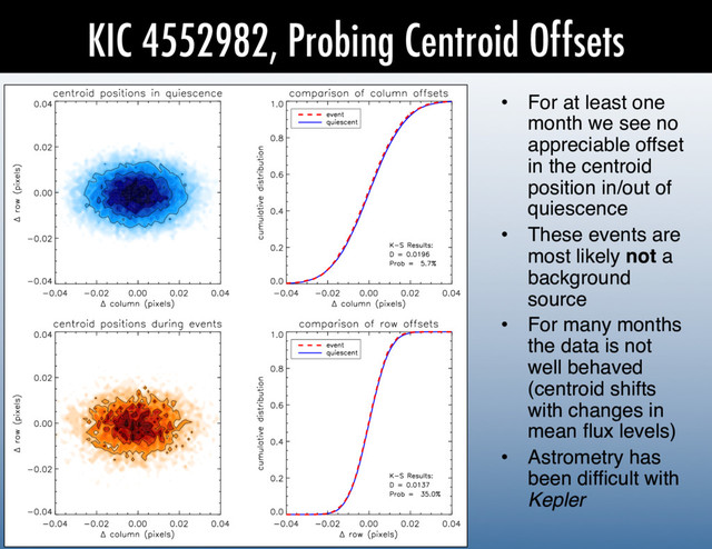 KIC 4552982, Probing Centroid Offsets
•  For at least one
month we see no
appreciable offset
in the centroid
position in/out of
quiescence!
•  These events are
most likely not a
background
source!
•  For many months
the data is not
well behaved
(centroid shifts
with changes in
mean ﬂux levels)!
•  Astrometry has
been difﬁcult with
Kepler!
