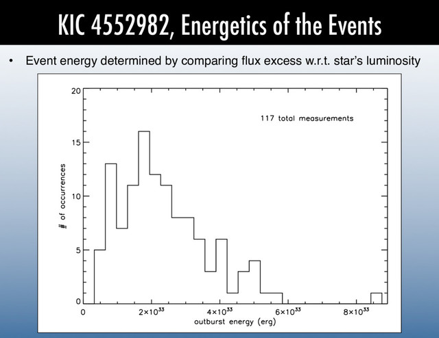 KIC 4552982, Energetics of the Events
•  Event energy determined by comparing ﬂux excess w.r.t. starʼs luminosity!
