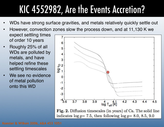 KIC 4552982, Are the Events Accretion?
log g
7.5
8.0
8.5
9.0
Koester & Wilken 2006, A&A 453 1051
•  WDs have strong surface gravities, and metals relatively quickly settle out!
•  However, convection zones slow the process down, and at 11,130 K we
expect settling times 
of order 10 years!
•  Roughly 25% of all 
WDs are polluted by 
metals, and have 
helped reﬁne these 
settling timescales!
•  We see no evidence 
of metal pollution 
onto this WD!
